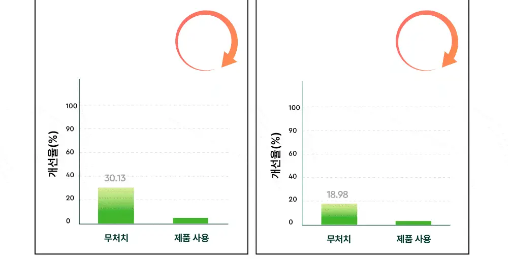 [잡티앰플] 듀이트리 AC 딥 흔적 진정 앰플 60ml 기획 (+잡티패드 6매) 상세페이지 31